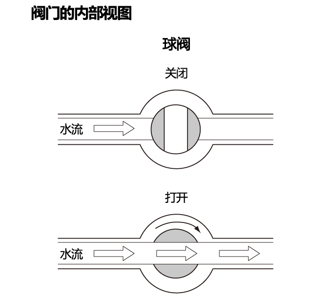 球阀