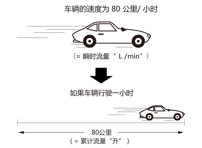 瞬时流量与累计流量