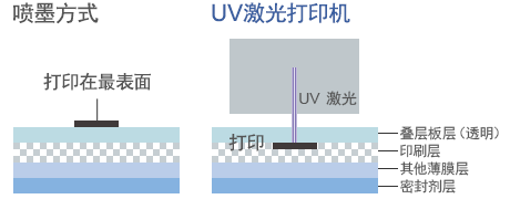 喷墨方式 / UV激光打印机