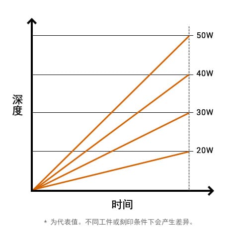 不同输出时间所对应的深度 * 为代表值。不同工件或刻印条件下会产生差异。