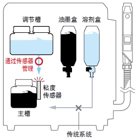 管理粘度时