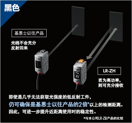 [黑色] 基恩士以往产品: 光线不会充分反射回来, LR-ZH: 若为高功率，则可充分接收, 即使是几乎无法获取光强度的低反射工件，仍可确保是基恩士以往产品的2倍以上的检测距离。因此，可进一步提升近距离使用时的稳定性。