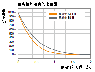 靜電消除速度的比較圖