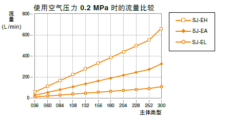 支持大范圍的空氣流量區(qū)域