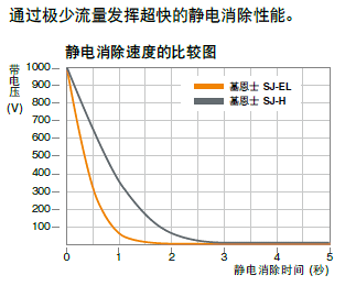 靜電消除速度的比較圖