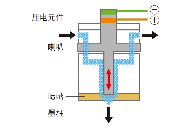 炮（压电元件和喷嘴）