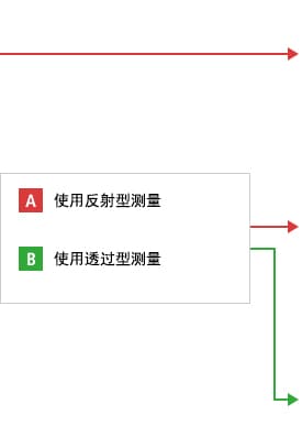 B-A- 使用反射型测量  B-B- 使用透过型测量