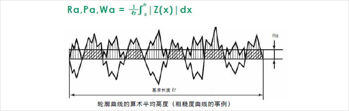 算术平均高度 Arithmetic Mean Deviation Ra Pa Wa 线粗糙度的参数 何谓线条粗糙度 解决形状测量和表面粗糙度的相关疑问 粗糙度 入门 基恩士中国官方网站