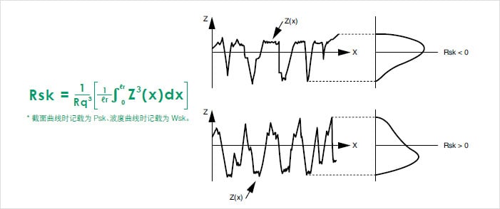 偏度 Skewness Rsk Psk Wsk 线粗糙度的参数 何谓线条粗糙度 解决形状测量和表面粗糙度的相关疑问 粗糙度 入门 基恩士中国官方网站
