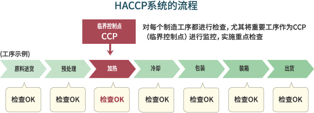 HACCP系统的流程