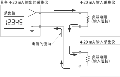 使用具备4-20 mA输入的采集仪的方法