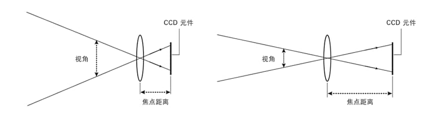 镜头篇机器视觉检测的基础知识 三 基恩士中国官方网站