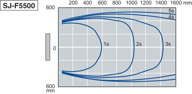 SJ-F5500 Characteristic